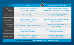 GPX doesn't charge an annual membership fee. It also makes exchanges easier and more affordable with "Look Before You Book," the absence of exchange values, and the opportunity to gift weeks without guest fees.
