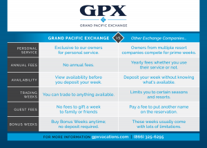 GPX doesn't charge an annual membership fee. It also makes exchanges easier and more affordable with "Look Before You Book," the absence of exchange values, and the opportunity to gift weeks without guest fees.